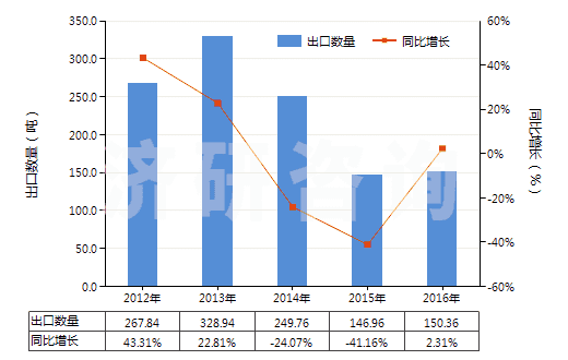 2012-2016年中國環(huán)形同步帶（150cm＜周長≤198cm）(HS40103600)出口量及增速統(tǒng)計(jì)
